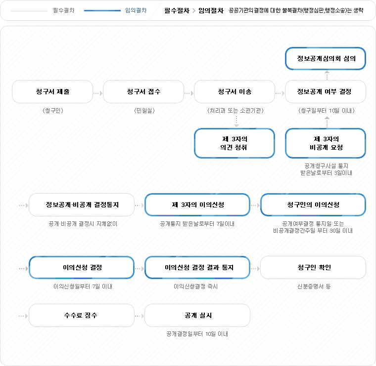 정보공개업무처리 흐름