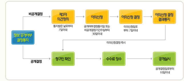 정보공개업무처리 흐름