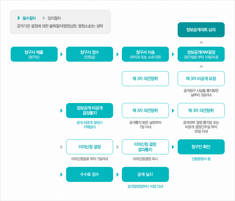 정보공개업무처리 흐름