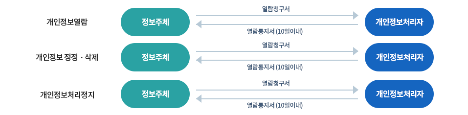 개인정보 열람, 정정·삭제, 처리정지 등 청구 절차 및 접수·처리 창구