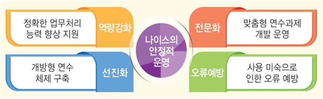 나이스교무업무연수 연수계획 운영목표- 역량강화 정확한 업무처리 능력향상지원, 전문화 맞춤형 연수과제 개발 운영, 선진화 개방형 연수 체제 구축, 사고예방 사용 미숙으로 인한 사고방지