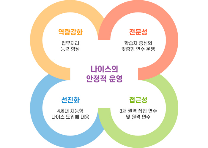 나이스교무업무연수 연수계획 운영목표- 역량강화 정확한 업무처리 능력향상지원, 전문화 맞춤형 연수과제 개발 운영, 선진화 개방형 연수 체제 구축, 사고예방 사용 미숙으로 인한 사고방지