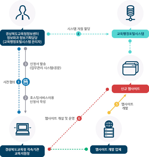 1.사전협의, 2.호스팅서비스 이용 신청서 작성, 3.신청서 발송, 4.시스템 자원 할당, 5.웹사이트 개설 및 운영, 6.웹사이트 개발