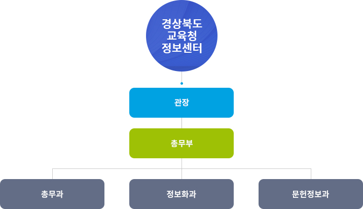 경상북도교육청정보센터의 조직도입니다.