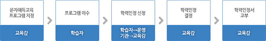 교육감:문자해득교육 프로그램 지정 - 학습자:프로그램 이수 - 학습자→운영기관→교육감:학력인정 신청 - 교육감:학력인정 결정 - 교육감:학력인정서 교부