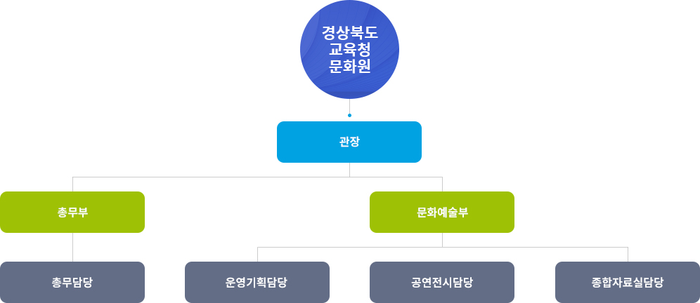 경상북도교육청문화원 조직도