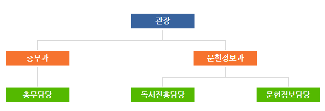 조직도