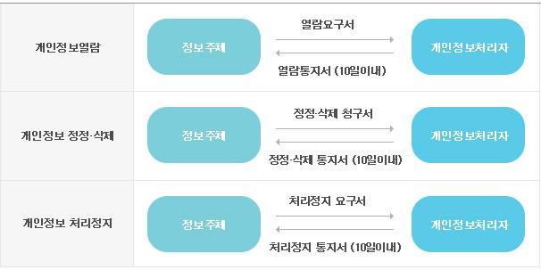 개인정보 열람,정정,삭제,처리정지 등 요구절차