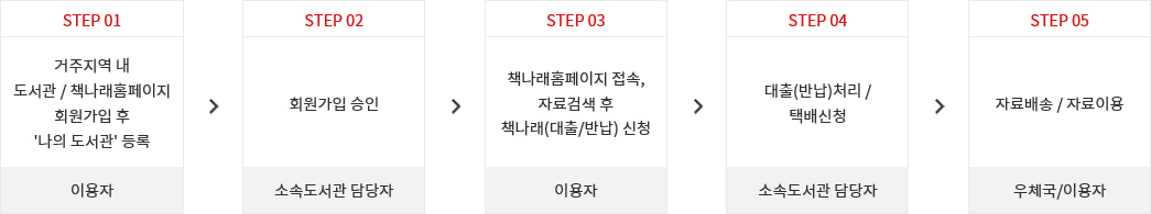 책나래 이용절차 책나래 이용절차