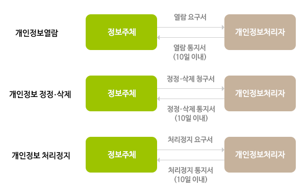 개인정보 열람, 정정과 삭제, 처리정지 절차