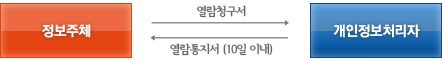 정보주체가 열람청구서를 개인정보처리자에게 제출하면, 개인정보처리자가 열람통지서를 10일이내에 정보주체에게 발급한다.