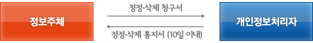 정보주체가 정정삭제 청구서를 개인정보처리자에게 제출하면, 개인정보처리자가 정정삭제 통지서를 10일이내에 정보주체에게 발급한다.