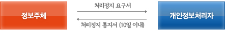 정보주체가 처리정기 요구서를 개인정보처리자에게 제출하면, 개인정보처리자가 처리정지 통지서를 10일이내에 정보주체에게 발급한다.