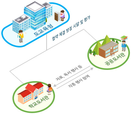 협약체결사업 구조도