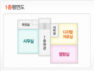 1층배치도 : 계단을 바라보고 선 위치에서 왼쪽부터 시계방향으로 서버실, 디지털자료실, 열람실, 1층현관, 사무실, 화장실, 계단이 위치하고 있습니다.