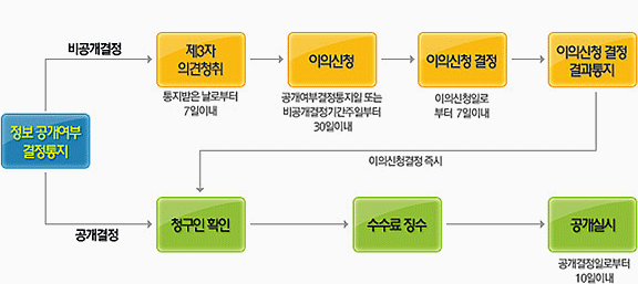 정보공개업무처리 흐름