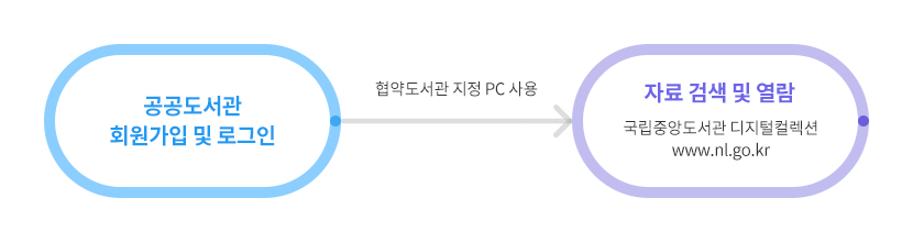 향토자료 디지털아카이브 이용절차