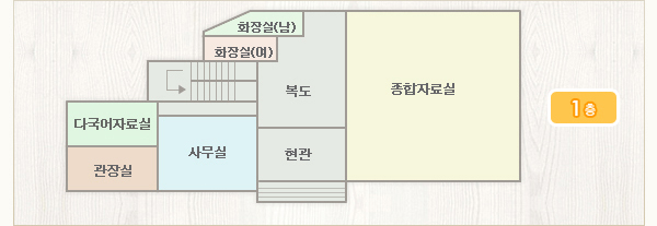 1층배치도-현관을 기준으로 왼쪽부터 시계방향으로 사무실, 관장실, 다목적실, 계단, 남여화장실, 종합자료실이 있습니다.