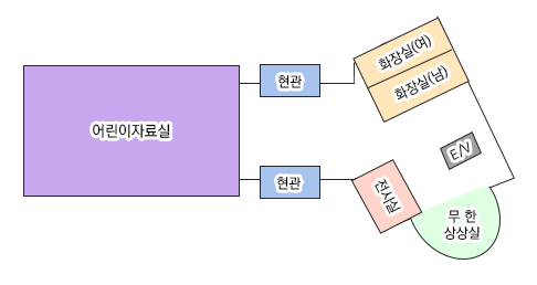 1층 : 어린이자료실,전시실,무한상상실,화장실,현관