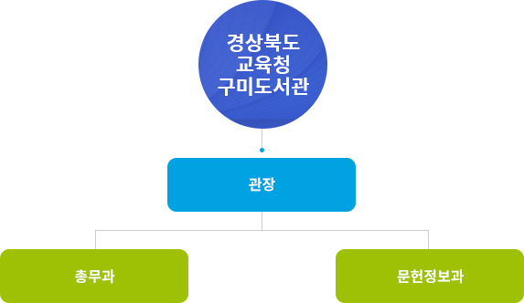 구미도서관 조직도