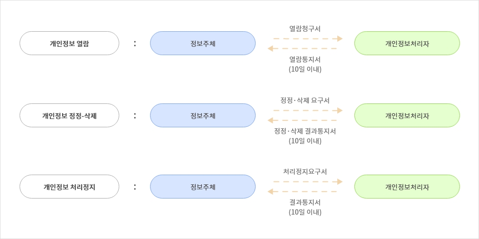 개인정보 열람, 정정·삭제, 처리정지 등 청구 절차 및 접수·처리 창구