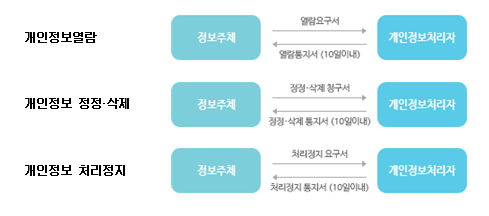 개인정보 침해 신고·처리 절차