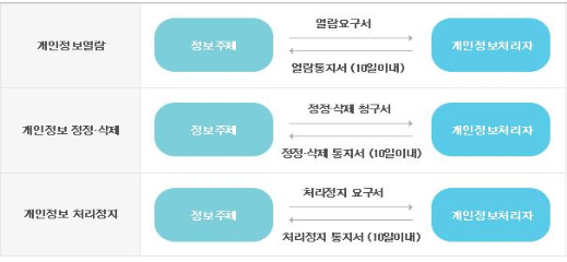 개인정보 열람,정정·삭제,처리정지 등 요구 절차