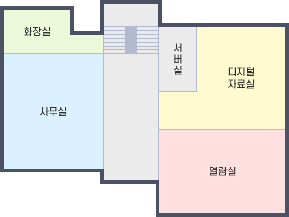 1층배치도 : 계단을 바라보고 선 위치에서 왼쪽부터 시계방향으로 서버실, 디지털자료실, 열람실, 1층현관, 사무실, 화장실, 계단이 위치하고 있습니다.