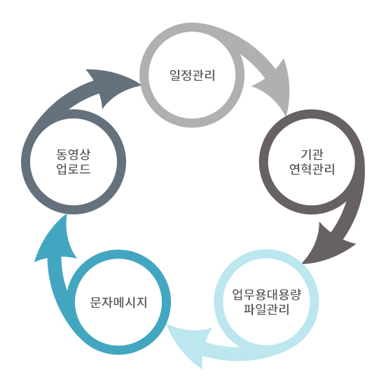 교직원에게 필요한 서비스 제공 - 1. 일정관리 2. 기관 연혁관리 3. 업무용대용량 파일관리 4. 문자메시지 5. 온라인 설문조사