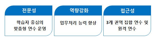 나이스교무업무연수 연수계획 운영목표- 역량강화 정확한 업무처리 능력향상지원, 전문화 맞춤형 연수과제 개발 운영, 선진화 개방형 연수 체제 구축, 사고예방 사용 미숙으로 인한 사고방지