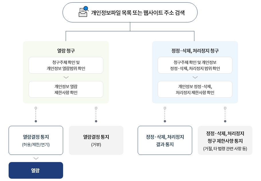 개인정보파일목록 또는 웹사이트 주소검색