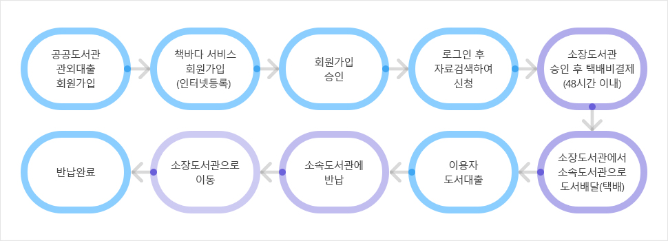 책바다 이용절차