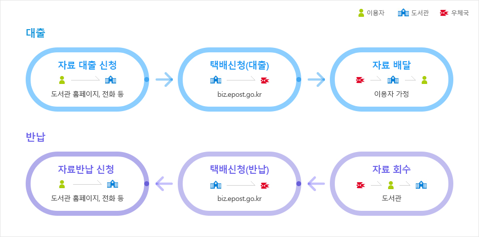 책나래 이용절차