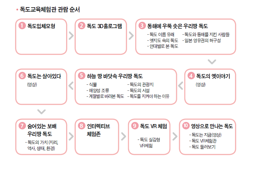 독도체험순서