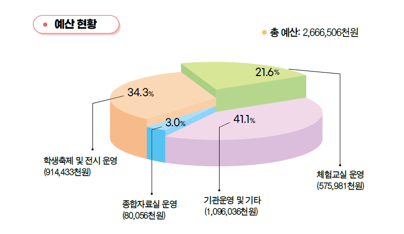 2025년도 예산현황