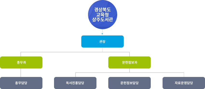 조직도