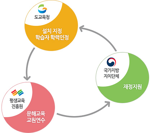 [도교육청]설치 지정 학습자 학력인정 - [평생교육진흥원] 문해교육 교원인수 - [국가지방자치단체] 재정지원