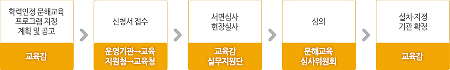 교육감:학력인정 문해교육 프로그램 지정 계획 및 공고 - 운영기관→교육지원청→교육청:신청서 접수 - 교육감 실무지원단:서면심사 현장실사 - 문해교육 심사위원회:심의 - 교육감:설치.지정 기관 확정