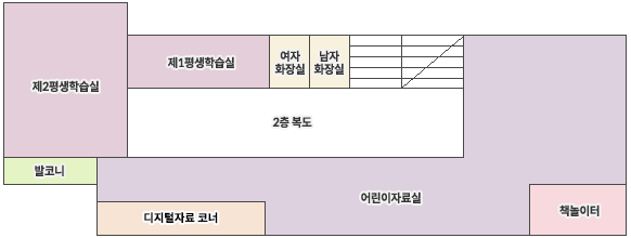 2층 배치도 : (계단기준 오른쪽방향으로) 어린이열람실, 책놀이터, 인터넷검색, 디지털자료실코너, 평생학습실, 여자화장실, 남자화장실