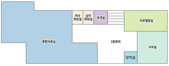 1층 배치도 : (계단기준 오른쪽방향으로) 자유열람실, 사무실, 당직실, 종합자료실, 여자화장실, 남자화장실, 휴게실