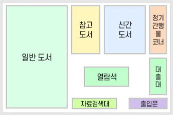 종합자료실 : 일반도서, 참고도서, 신간도서, 신문코너, 열람석, 연속간행물코너, 열람석, 자료검색대, 대출대, 출입문