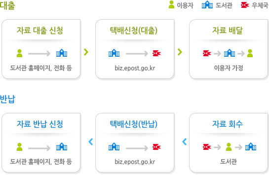 책나래 이용절차 안내도