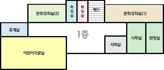 1층 : 문화강좌실(2), 화장실, 문화강좌실(1), 휴게실, 어린이자료실, 서버실, 사무실, 관장실