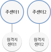 독자구축은 기관전용의 재해복구시스템을 독자적으로 구축으로 주센터1이 원격지센터1에, 주센터2가 원격지센터2에 독자적으로 구축된 형태입니다.