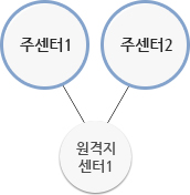 공동구축은 두개이상의 기관이 재해복구시스템을 공동으로 구축으로 주센터1과 주센터2가 원격지센터1에 공동으로 구축한 형태입니다.