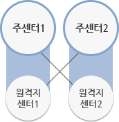 상호구축은 복수의 기관 또는 단일기관의 복수의 사이트 상호간 재해복구 시스템의 역할을 수행으로 주센터1은 원격지센터1과 원격지센터2에 주센터2도 원격지센터1과 원격지센터2 상호간 구축하는 형태입니다.