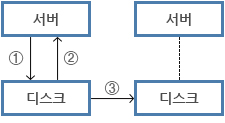 비동기방식은  주센터 CPU는 디스크 내 특정 자료를 변경하고 작업 처리를 종료함 하고  주센터 디스크는 변경된 자료에 대해 처리시간을기록(Time Stamp) 혹은변경된기록을 일정 간격으로 재해복구센터 디스크로 전송하여 복제함