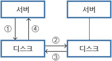 동기방식은 주센터 디스크 내 특성자료가 변경되면, 같은 데이터가 재해복구센터의 디스크로 즉시 전송되어 복제되고 정상적으로 복제가 완료되면 같은 결과가 주센터 디스크로 전송되고, 이를 주센터의 CPU가 확인하여야 복제 과정이 종료됨
